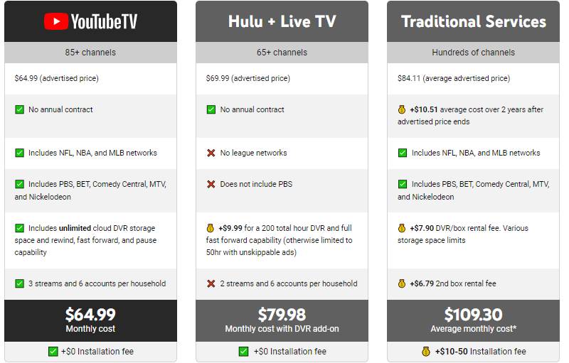 YouTube TV Cost in Canada