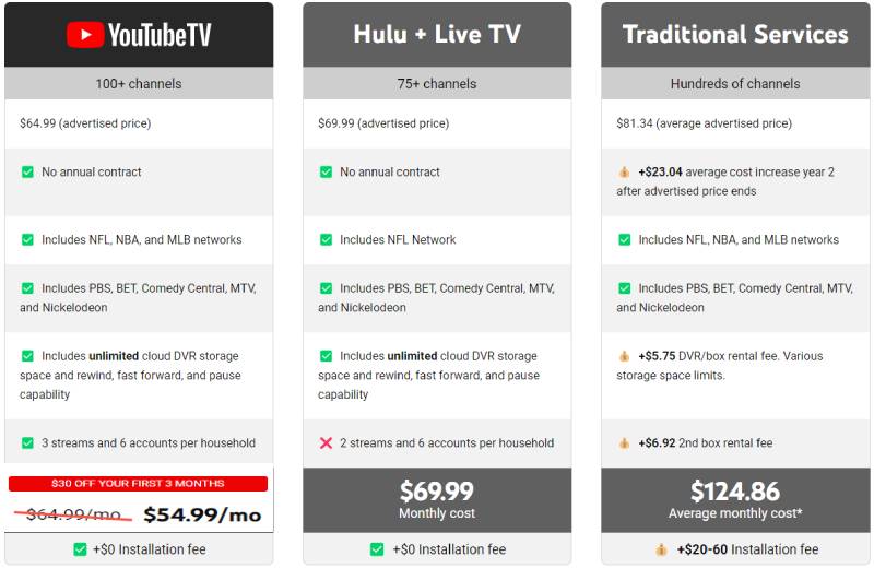 YouTube TV Canada Cost